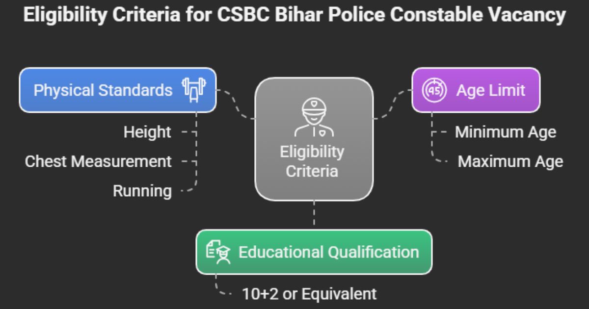 Eligibility criteria for Bihar Police Constable including age, education, and fitness.