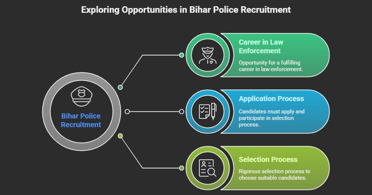 Bihar Police Constable vacancies, career scope, application, and selection process.