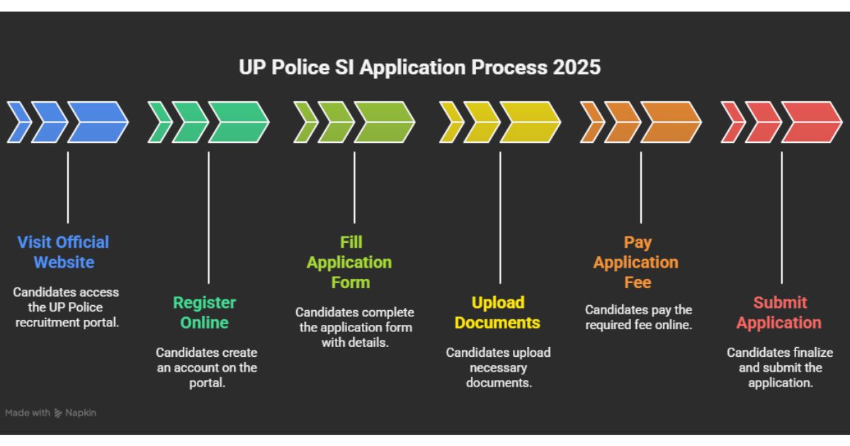Step-by-step process to apply online for UP Police Sub Inspector Vacancies 2025 with key instructions