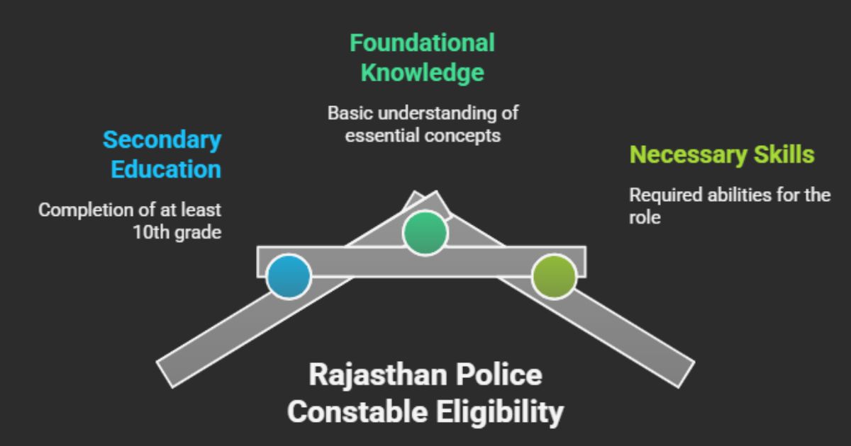 Rajasthan Police Constable eligibility: education, skills, and basic knowledge needed.