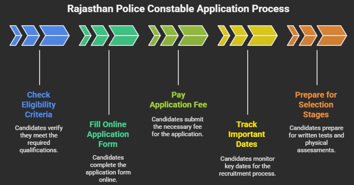 Visual guide showing Rajasthan Police Constable vacancy application steps and key recruitment stages.
