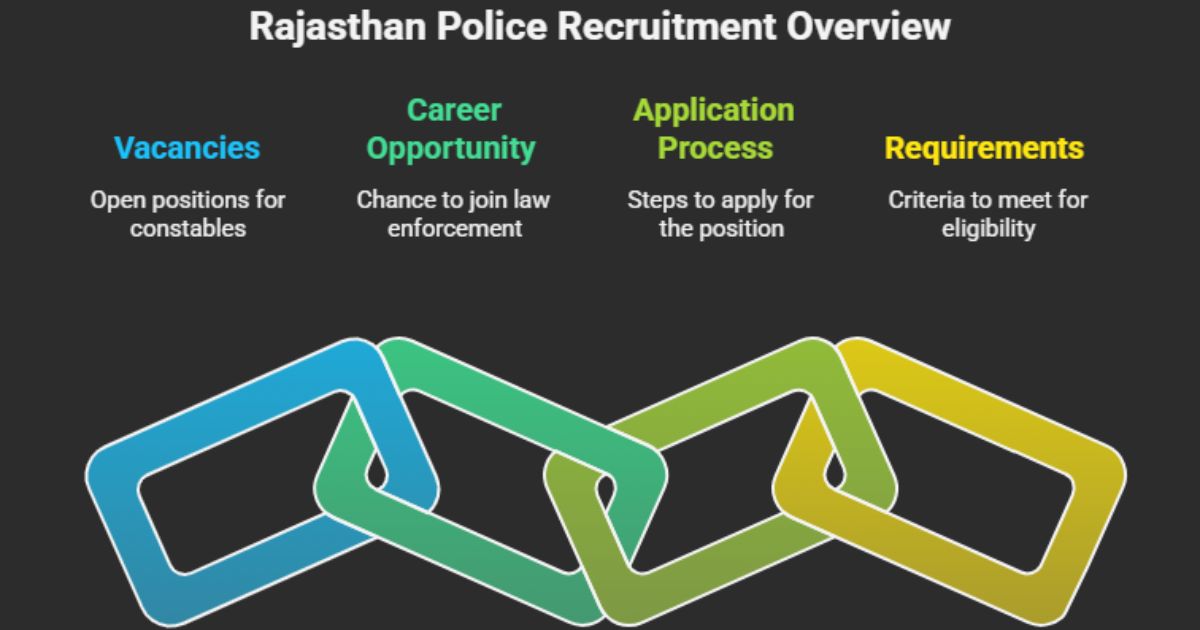 Rajasthan Police Constable vacancies, eligibility, process, and career details.